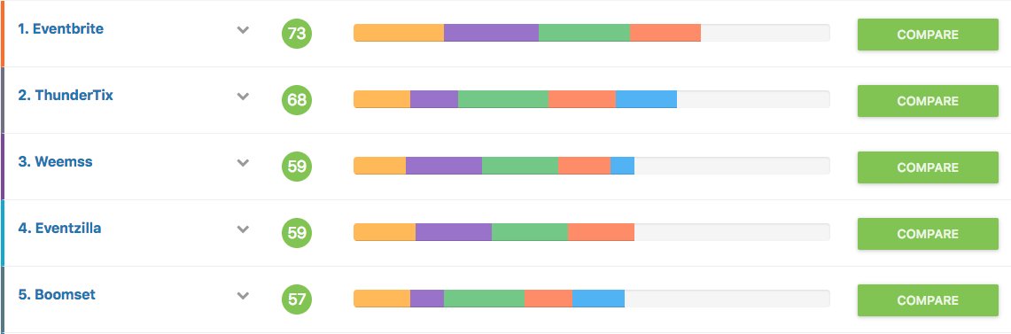 Eventzilla Eventzilla Twitter - congratulations to the top 5 eventmanagement category leaders eventbrite thundertix useweemss eventzilla boomset click through to see the ranking and