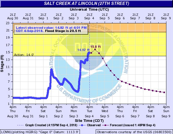 SaltCreekBot's tweet photo. 14.82 ft as of 04:25 PM #LNK #UNL https://t.co/JmNAhNPP4t