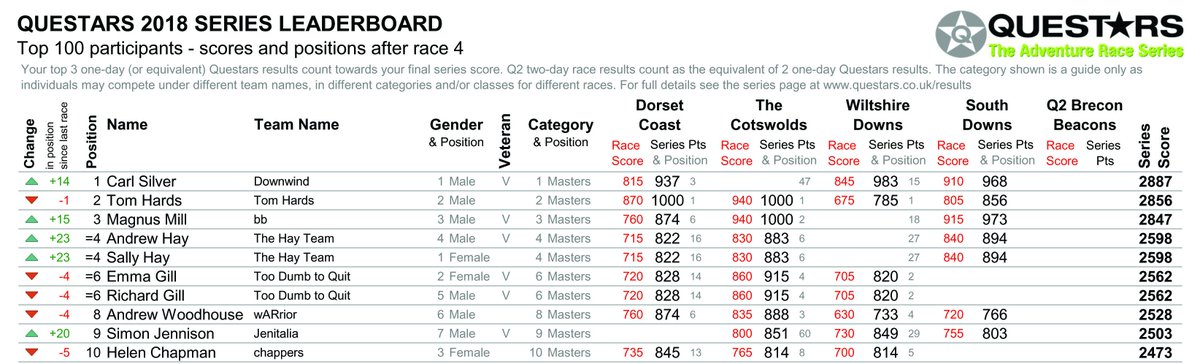 QuestarsRaces's tweet photo. Carl Silver narrowly tops the leaderboard going into the final race of the series with 40 pts separating the top 3 positions. The battle for the top ladies spot is equally close with Sally Hay moving just ahead of Emma Gill. See the full leaderboard at https://t.co/AEPoPa6MFo https://t.co/umYla1bmQQ