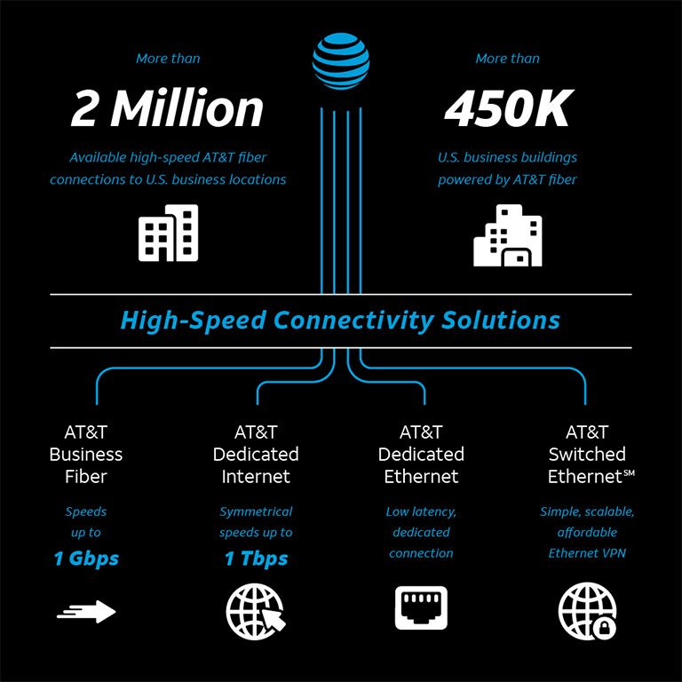 Dutchess_Biz's tweet photo. AT&amp;T fiber now reaches 2 million business customer locations https://t.co/dG09pMgw5z https://t.co/yxP5jA8EUz