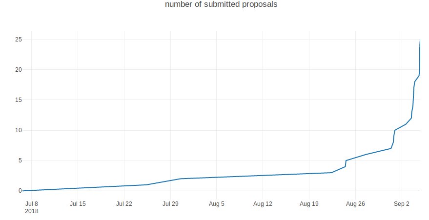 foss4gbe's tweet image. About 4 hours till we close the call for papers for #foss4gbe - like last year, people submit just before the deadline:-) 2018.foss4g.be/papers.php