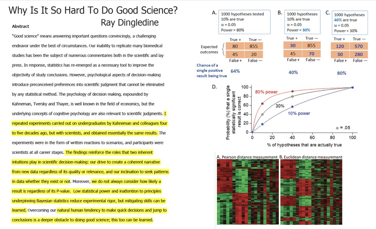 Eric Topol (@erictopol) on Twitter photo Why is is so damn hard to do good science? This extraordinary, thoughtful assessment brings in behavioral economics, repeating classic experiments but now in biomedicine, exposing biases eneuro.org/content/early/…
<a href="/SfNJournals/">SfN Journals</a> by Ray Dingledine <a href="/EmoryUniversity/">Emory University</a> open-access Why is is so damn hard to do good science? This extraordinary, thoughtful assessment brings in behavioral economics, repeating classic experiments but now in biomedicine, exposing biases eneuro.org/content/early/…
<a href="/SfNJournals/">SfN Journals</a> by Ray Dingledine <a href="/EmoryUniversity/">Emory University</a> open-access