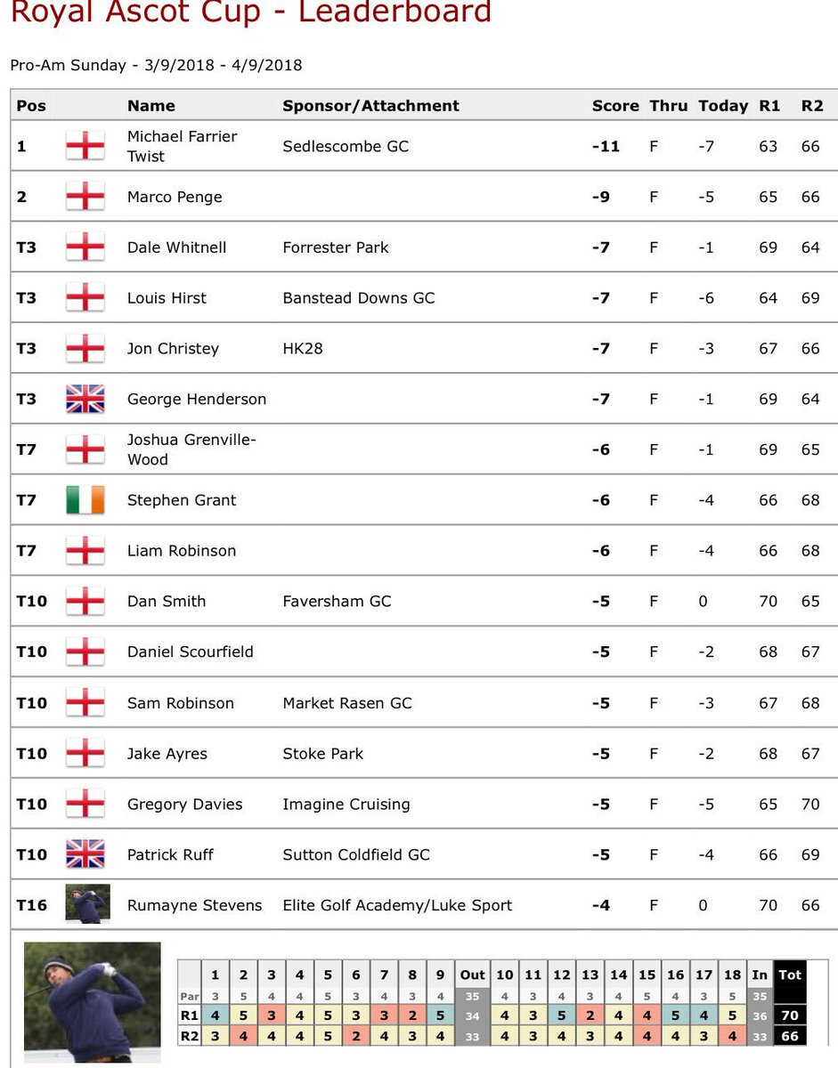 Another solid week, good form going into tour school 🏌🏾‍♂️🏌🏾‍♂️ <a href="/elitegolfacadem/">Elitegolfacademies</a> <a href="/Luke_Sport/">Luke Sport</a> <a href="/Sample_simon/">Simon Poole</a> #lukelife <a href="/LukeRoper/">LUKE 1977</a>