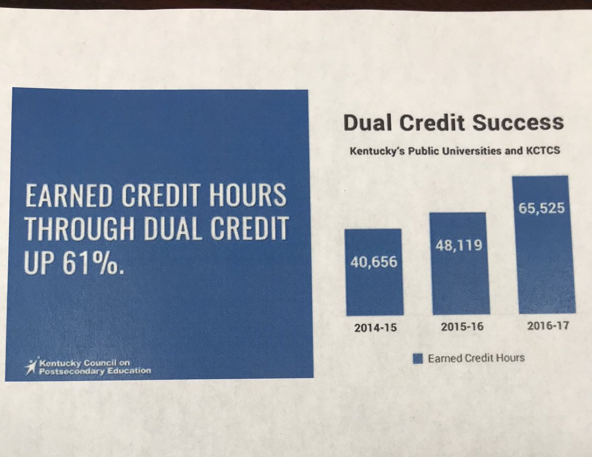 Dual credit in KY is a growing success story. Thanks to the Governor’s Dual Credit Scholarship, and teachers who encourage their students to take college level courses, KY students have increased earned credit hours by 61% since 2014-15.