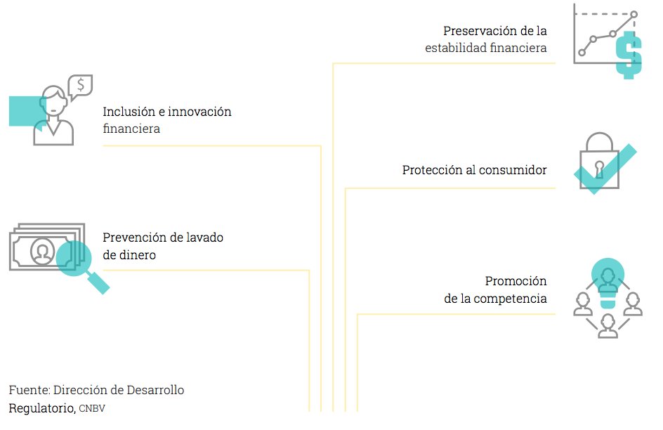 Finnovista's tweet image. ¿Conoces las bases de la #LeyFinTech en #México? ¡Entérate más en el #sbcFinTechReport! bit.ly/2N9sFQe
