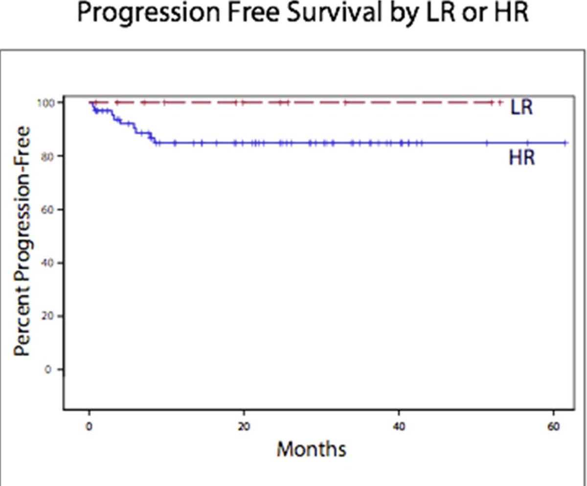  #lymphomafacts - Burkitt-8Other active regimens eg R-hyperCVAD. DA-EPOCH-R a step change:- infusional chemo- ITs give CNS proph / treatment - no IV MTX- better tolerated esp in older patient- need a line as infusing vesicants-  @RoschewskiMD - see fig #lymsm