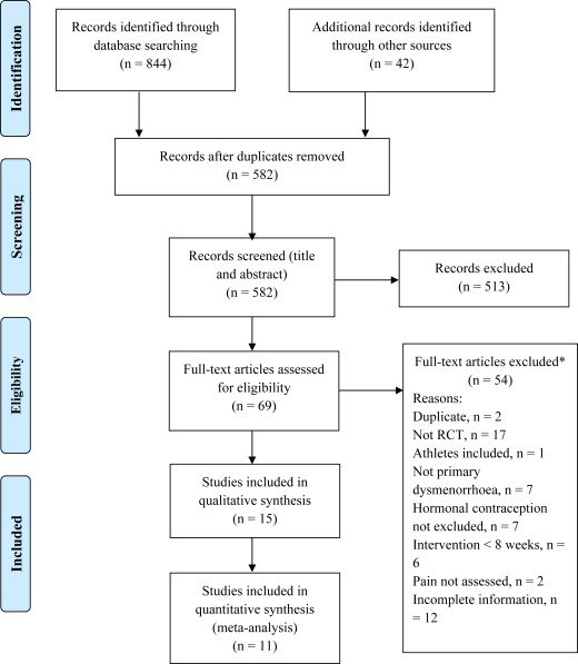 AJOG_thegray's tweet photo. Physical activity for primary #dysmenorrhea: a systematic review and meta-analysis of randomized controlled trials - https://t.co/6z6WVYndbH https://t.co/HfSqqeqWvC