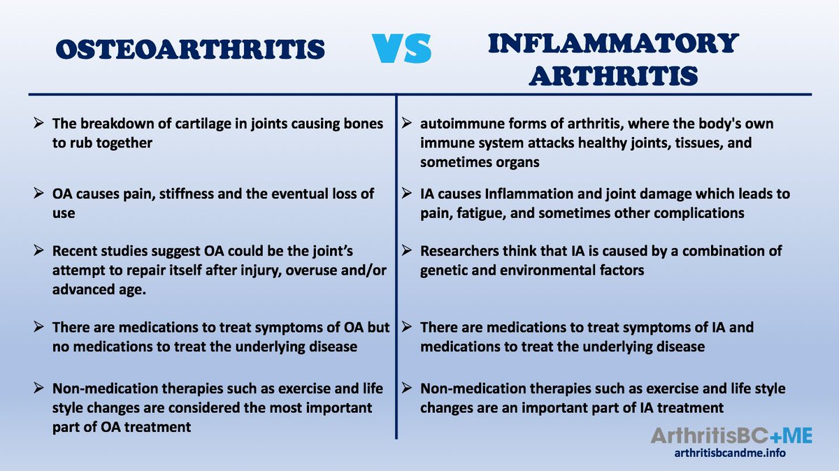 September is #ArthritisAwarenessMonth in Canada. Help us shine a light on osteoarthritis and inflammatory arthritis by sharing this post. arthritisbcandme.info <a href="/Arthritis_ARC/">Arthritis Research Canada</a> <a href="/arthritisbc/">Arthritis Society BC</a> <a href="/VCHArthritis/">Mary Pack Arthritis</a> <a href="/oaactionallianc/">OA Action Alliance</a> <a href="/ACEJointHealth/">JointHealth</a> <a href="/BCLupus/">BC Lupus Society</a> <a href="/UBCOSOT/">UBC OSOT</a>