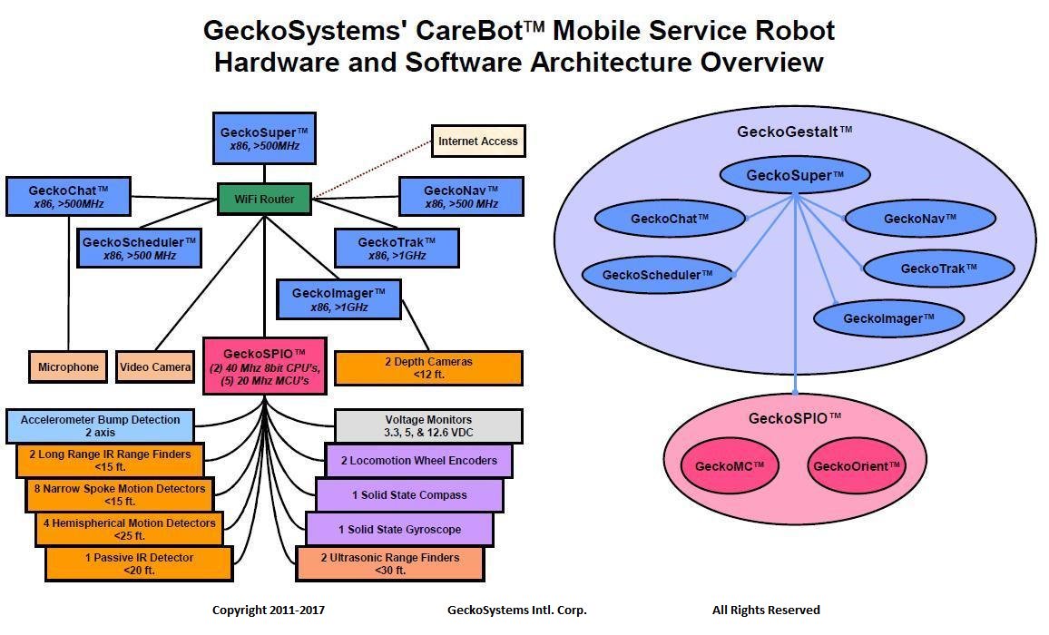 GrandpaRobot's tweet image. Good to hear that @IBMBizAnalytics is now using @rodneyabrooks #AI #subsumption architecture like we have for 10+ years in our mobile service #Robot , the CareBot™:

(We call narrow AI, AI #savants b/c specialized skills/knowledge.)

$GOSY #OTC $.0045