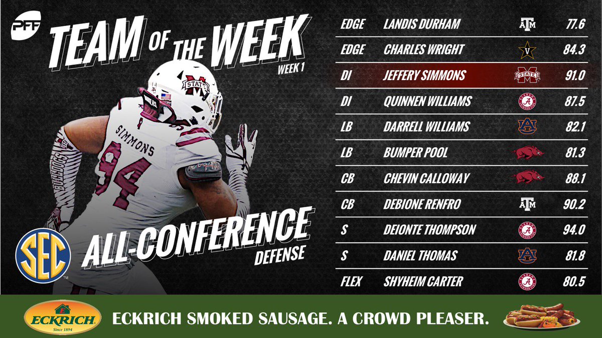PFF_College's tweet photo. The PFF SEC Team of the Week on defense for Week 1 https://t.co/YTxZl5FXZy