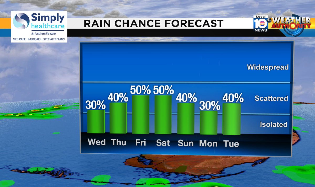 Check out the rain chance over the next several days. #SOFLO #WEATHER Presented by Simply Healthcare https://t.co/tPnnIwjt31