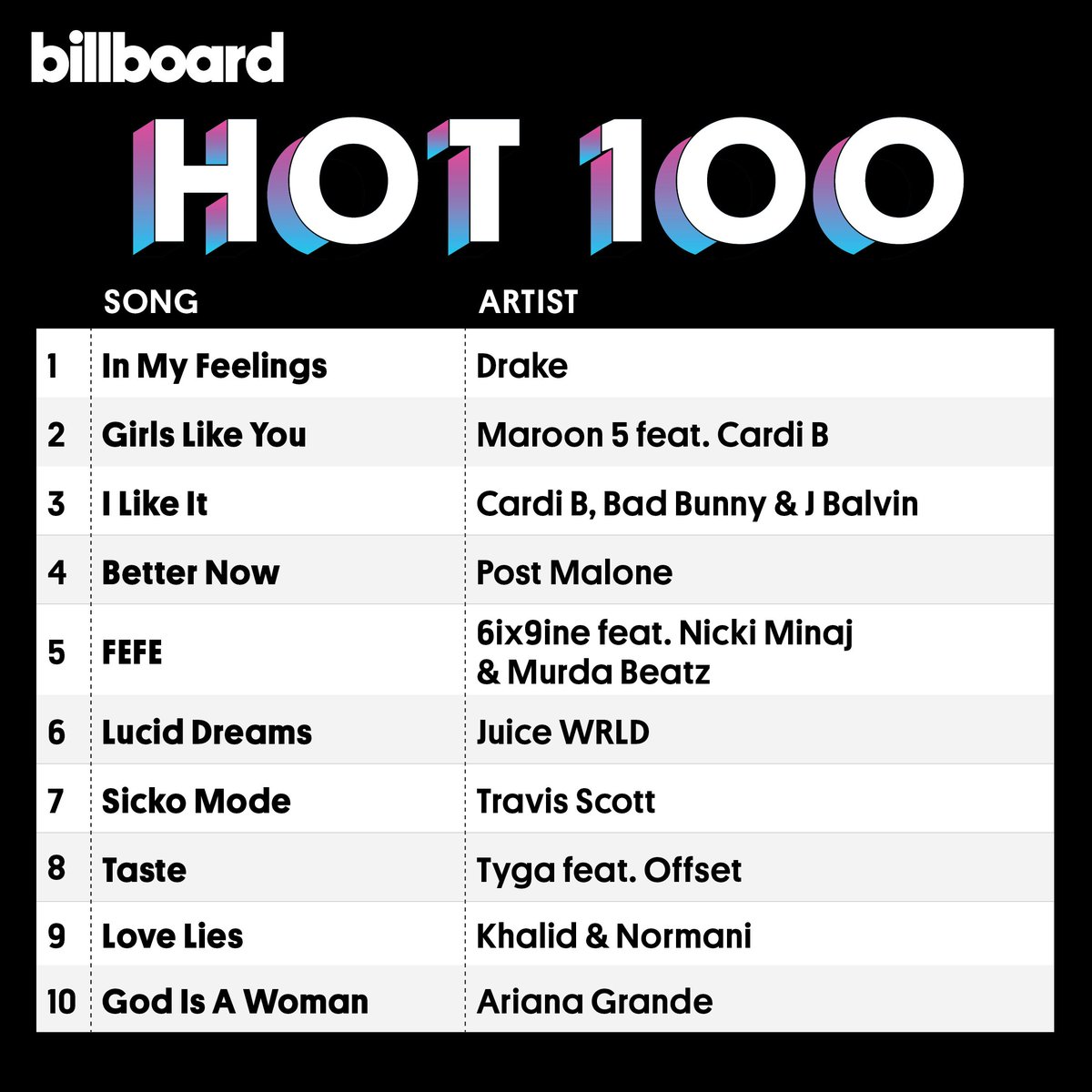 billboardcharts's tweet photo. Top 10 ✔️

Chart dated Sept. 8, 2018

https://t.co/MmWdxj7xS6 https://t.co/pa9ofw10Ym
