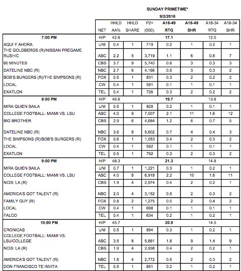 PRODU's tweet photo. #EEUU: La programación deportiva de @ABC fue lo más visto del primetime el domingo 2 #Ratings (Adultos 18-49 años @Nielsen) #MIAvsLSU #MiamivsLsu #Miami https://t.co/JHGuJwUFR7