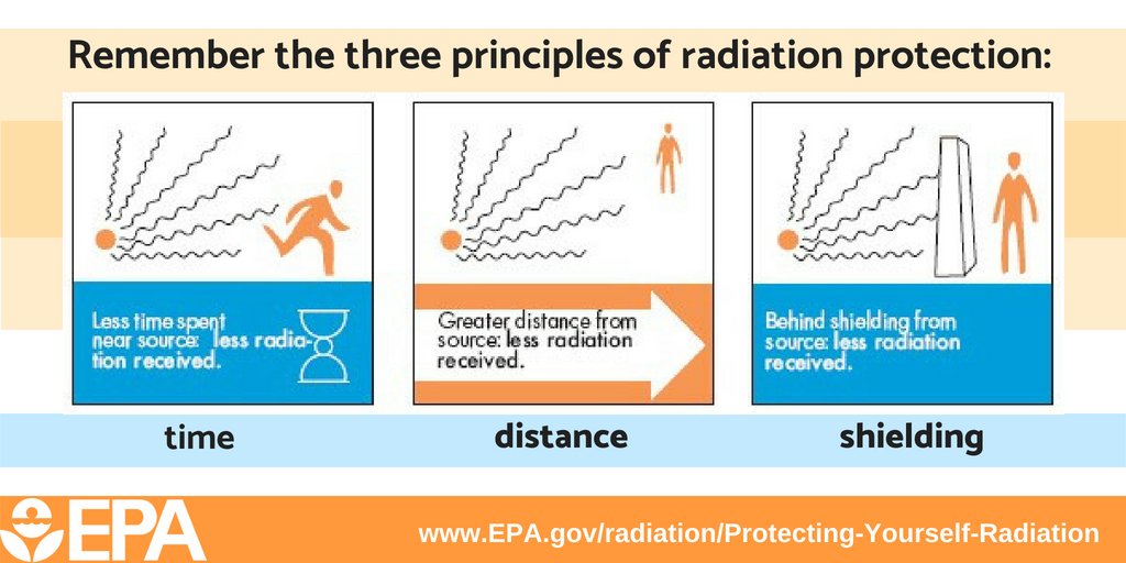 EPAair on X: Time, distance, and shielding are the three principles of #radiation  protection. Limit your time exposed, further your distance, and put  something between you and a radiation source to reduce