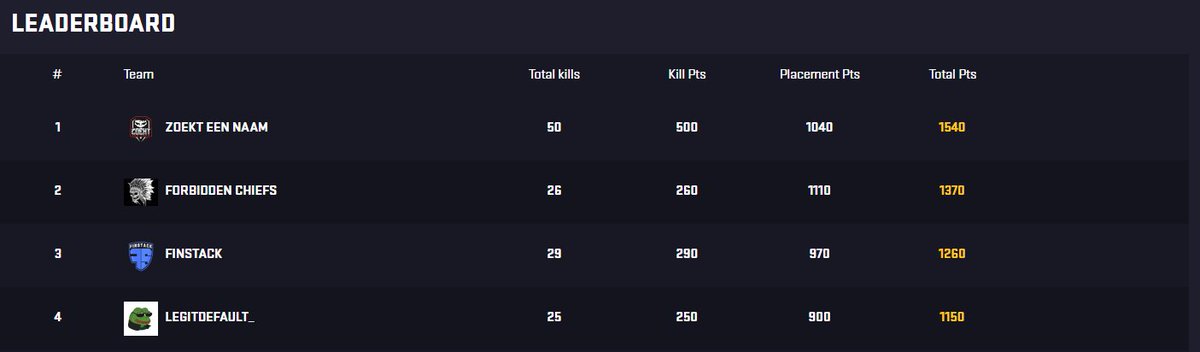 ZoektEenNaam's tweet photo. Tonight we got 1st place in our Lobby at @GlobalLoot.
Tomorrow we will be playing in the promotional starting at 19:00 CEST

Congratz to Forbidden Chiefs, @FinstackPUBG and LegitDefault_ for making it to the next round. 

And thanks @TheSaiint for casting the lobby. https://t.co/7FJct58gm5