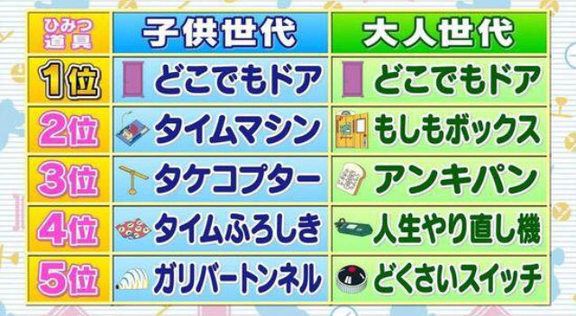 تويتر Yaku على تويتر ドラえもんの道具欲しいものランキング 大人の抱えてる闇が深すぎる Orz T Co 2y0r3llijx