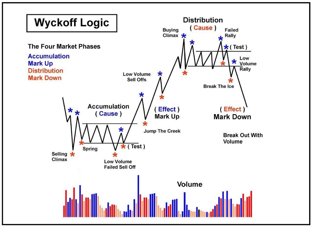 forex 3 market phases