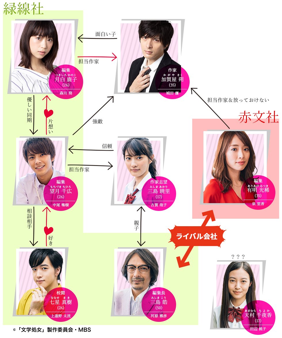 文学処女 ドラマ公式 5 28 重版放送start En Twitter 1話あらすじ 出版社の編集者である鹿子は 売れっ子ミステリー作家 加賀屋の担当に抜擢される 張り切る鹿子だったが いきなり加賀屋の機嫌を損ねてしまい絶体絶命のピンチに そんな中 加賀屋が 文学処女 ドラマ公式 5 28 重版放送start En Twitter 1話あらすじ 出版社の編集者である鹿子は 売れっ子ミステリー作家 加賀屋の担当に抜擢される 張り切る鹿子だったが いきなり加賀屋の機嫌を損ねてしまい絶体絶命のピンチに そんな中 加賀屋が