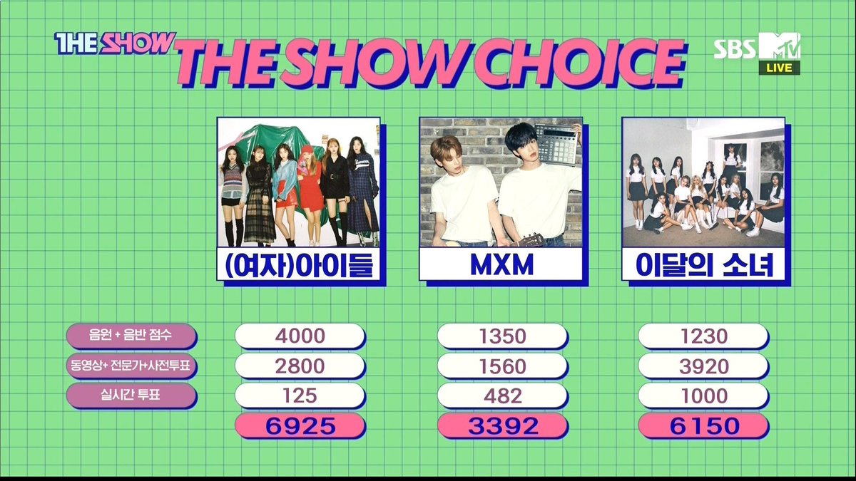 brazilkorea's tweet photo. #G_I_DLE tem sua segunda win com #HANN2ndWin no 'The Show'! 😱😍👏🎉 @G_I_DLE https://t.co/xgAOEpP5l7