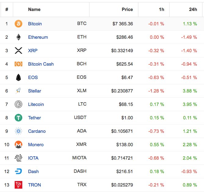 dronespiloto's tweet photo. TOP12 #Criptomonedas 4SEP

🔹Market Cap: $238.711.667.793
🔹24h Vol: $12.902.652.023
🔹BTC Dominance: 53.1%

🔺LTC +3.95%
🔺XLM +3.88%
🔺XMR +2.28%

#FelizMiercoles https://t.co/lIwTGUmlEL