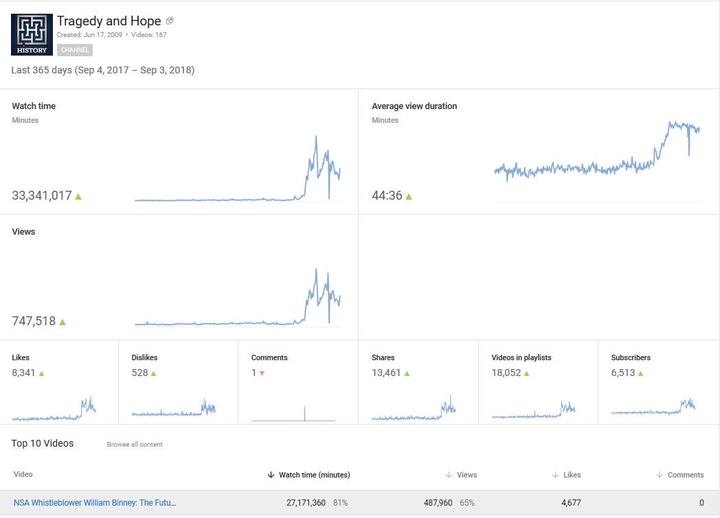 tragedyandhope's tweet image. In the last year, YouTubers have watched over 27 MILLION Minutes of our interview with NSA Whistleblower William Binney - people are definitely interested in the #FutureOfFreedom

youtu.be/3owk7vEEOvs