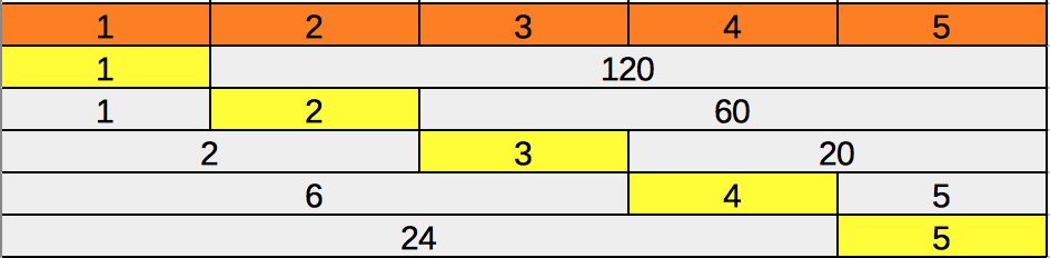 Alevsk's tweet image. #DailyCodingProblem: El producto de todos los elementos en el arreglo menos el elemento actual j.mp/2PB9DTW #problemSolving #computersciences #programming
#Algorithms