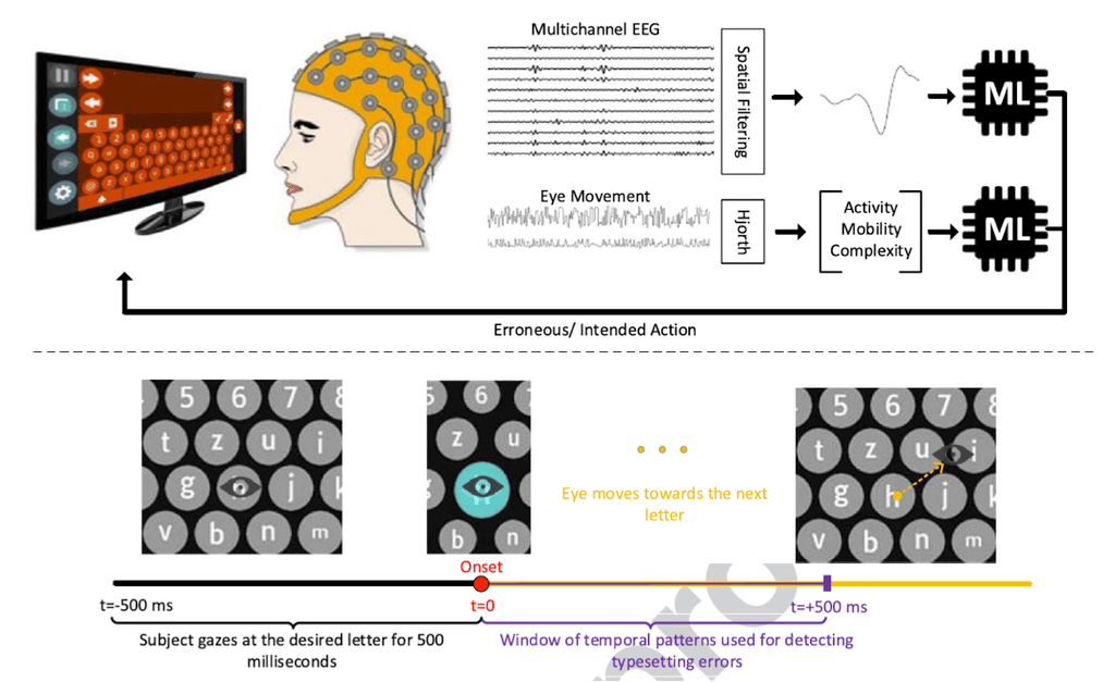 mamem_eu's tweet photo. Research of the finest quality offered by #MAMEM! Our paper on Error-related potentials has just been published in Nature's Scientific Reports https://t.co/0FbGK0TS6p #ResearchImpactEU @EU_H2020 https://t.co/iUWncmwdnb https://t.co/QrkCNujQnB