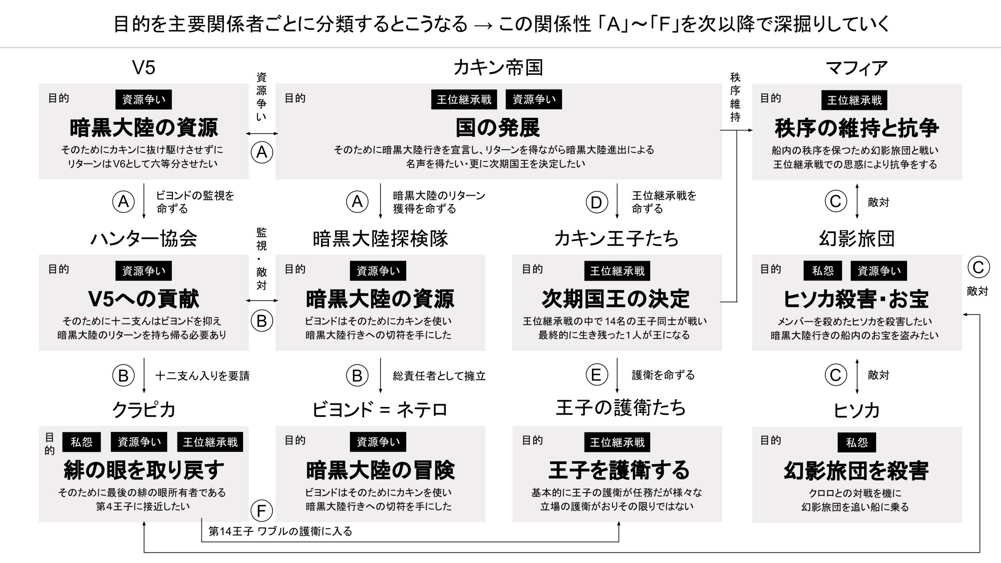 チャーリー ハンターハンター連載再開前に 図解で復習しようぜ 前に書いたやつ Hunter Hunter 暗黒大陸編を図解してみた ハンターハンター図解 チャーリー Tetsurokondoh Note ノート T Co Robds2tuje T Co