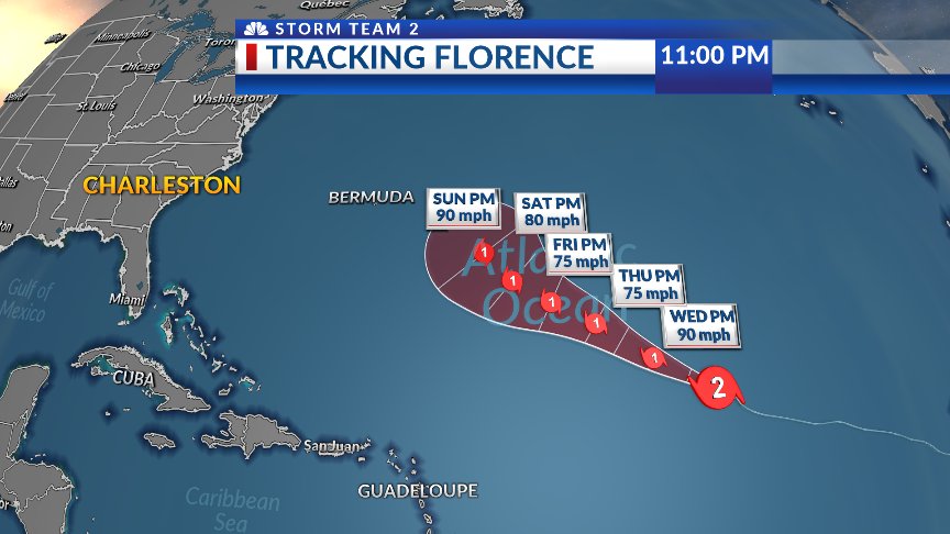 Don't look now, but Florence is now a Category 2 Hurricane, with winds of 100 mph. Florence is still moving WNW at 12 mph, and is most likely going to recurve around High Pressure to its north, but confidence is still not 100%, so we will continue to watch