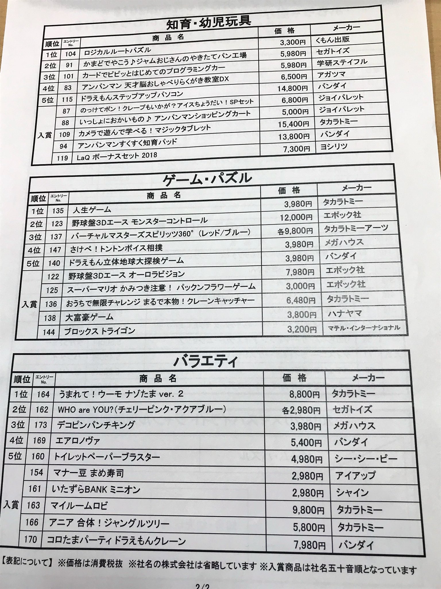 タカラトミー A Twitter さきほど おもちゃ屋さんが選んだクリスマスにおすすめのおもちゃ ランキングが発表されました おかげさまで弊社は玩具業界で最多の5部門中3部門で1位 さらにランクイン50商品中15商品がランクインと凄まじい結果になりました いつも応援