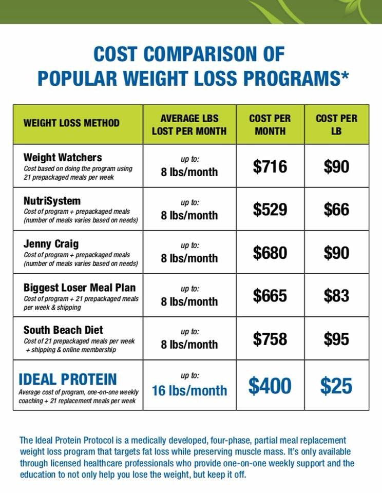 ipwellness's tweet image. Cost comparisons of popular weight loss programs #countthecost #idealprotein