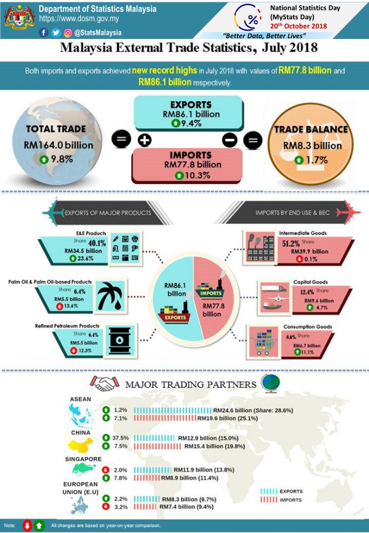 Dr Uzir Both Imports And Exports Achieved New Record Highs In July 18 With Values Of Rm77 8 Billion And Rm86 1 Billion Respectively On A Year On Year Y O Y Basis Exports Increased Rm7 4