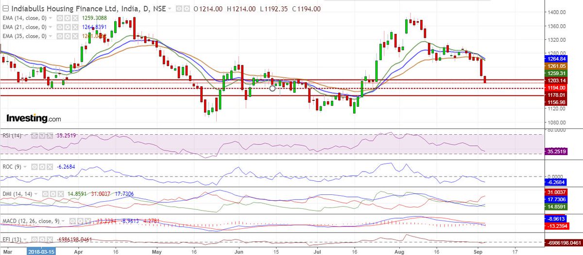 Indiabulls Technical Charts