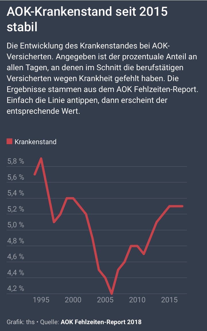 FinkMa's tweet photo. Fehlzeiten - Report 2018! Wertschätzung und sinnvolle Arbeit unveränderte Erfolgsrezepte. Zumindest mal den negativ Trend gestoppt!
https://t.co/SKcwtYsDai https://t.co/aGVTDCQsmW