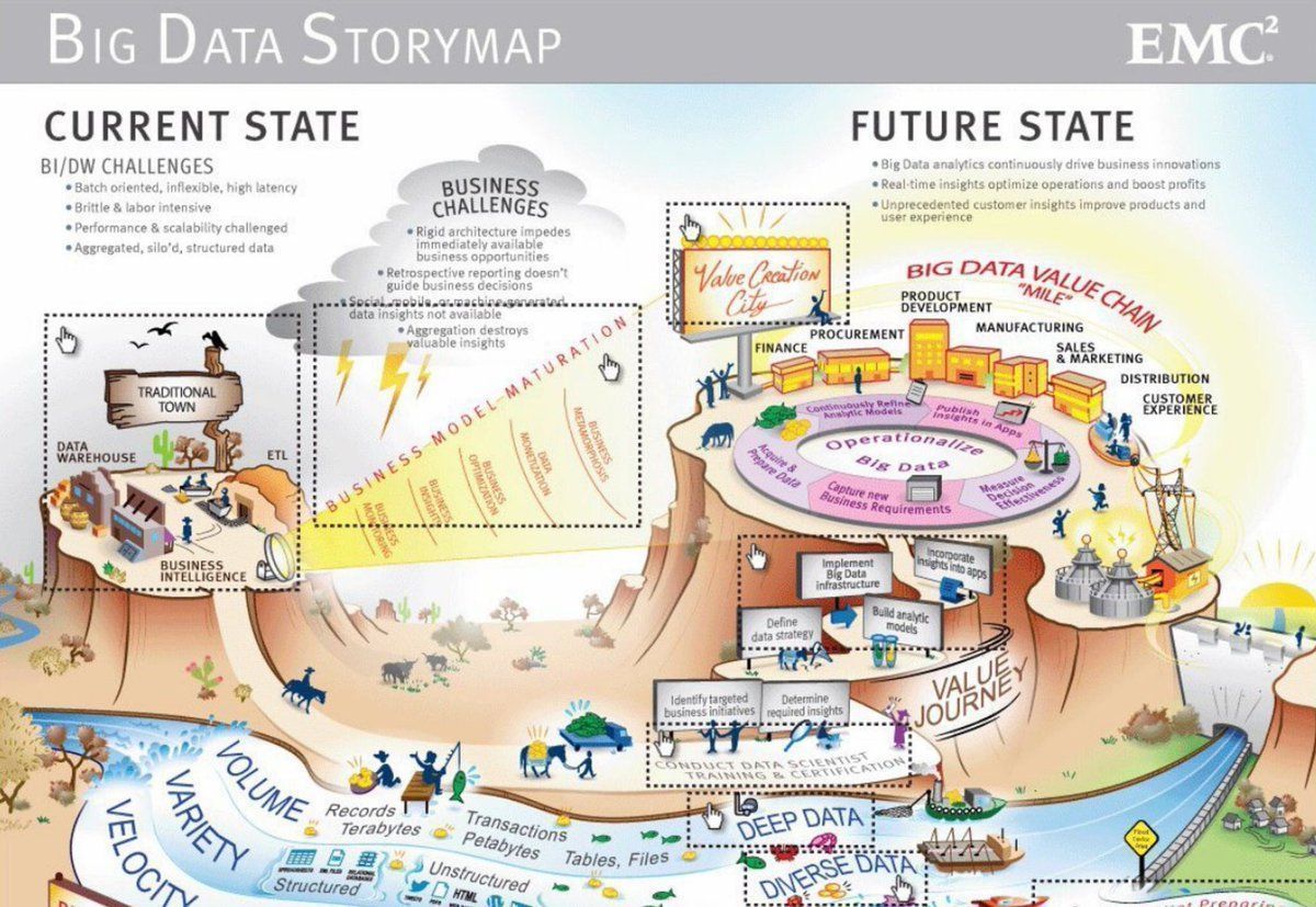 jblefevre60's tweet photo. The #BigData Storymap

[@evankirstel @Fisher85M]

#AI #machinelearning #PredictiveAnalytics #DataScience #CDO #CIO #fintech #tech #Industry40 #Analytics https://t.co/sdquEk9x6X