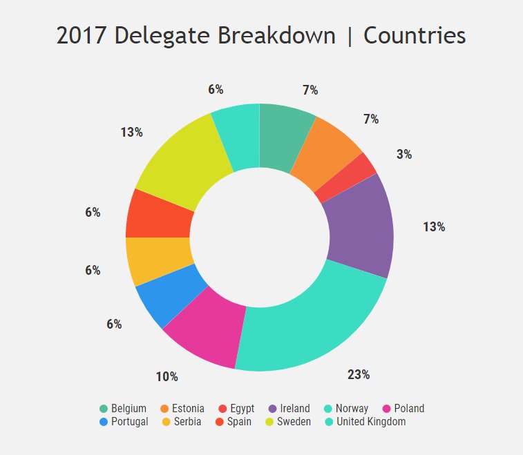 ArenaIntInfra's tweet image. Our 2017 delegate breakdown shows a truly Pan-European audience! If you want to network with senior representatives from acros Europe, #FPST18 is the one for you! Register for your place today with code: MK-ACTW ow.ly/eNQl30lF4iz