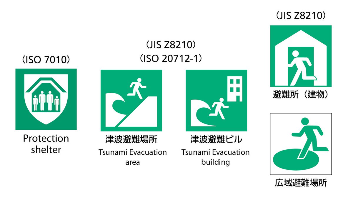 توییتر 株式会社石井マーク در توییتر 日本では避難場所だけでなく 避難所 にも非常口と同じ 動的な 走る人の図材を用いていますから その点も違和感に繋がるのかもしれません なお津波避難場所 津波避難ビルの図記号は Jisだけではなく国際規格 Iso 712