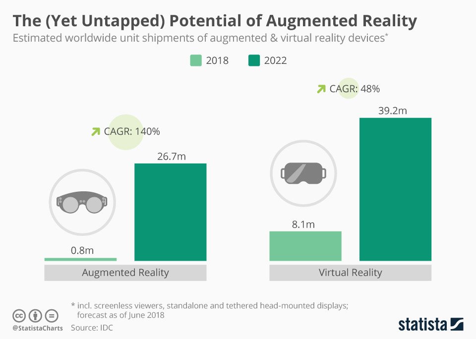 NSchaettgen's tweet photo. #AugmentedReality projected a bright #future. #Apple's recent #acquistion of #Akonia Holographics lets us also believe that Apple is preparing something. Myself being a big fan, I believe #AR and also #VR will fundamentally change many business economics https://t.co/elfhTidDHl