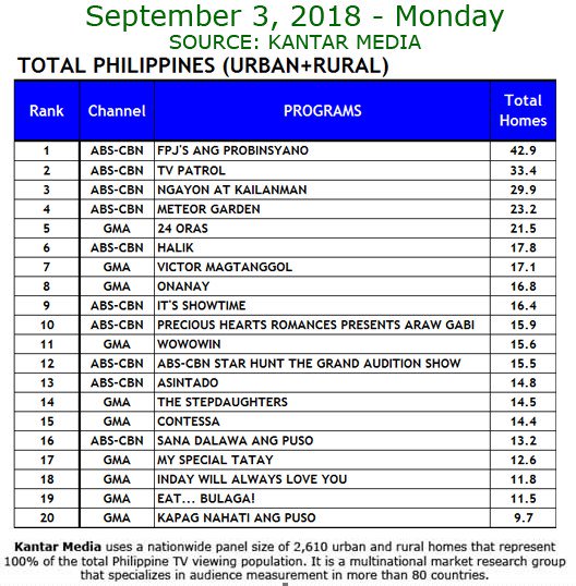ABSCBNpr's tweet photo. “FPJ’s ANG PROBINSYANO,” “NGAYON AT KAILANMAN” WIDEN LEAD AGAINST RIVALS; “METEOR GARDEN” LEADS TIMESLOT
“FPJ’s Ang Probinsyano” remained undisputed last Monday (Sep 3) with a national TV rating of 42.9% versus “Victor Magtanggol” (17.1%). #KantarMedia https://t.co/6KTS9vRilF