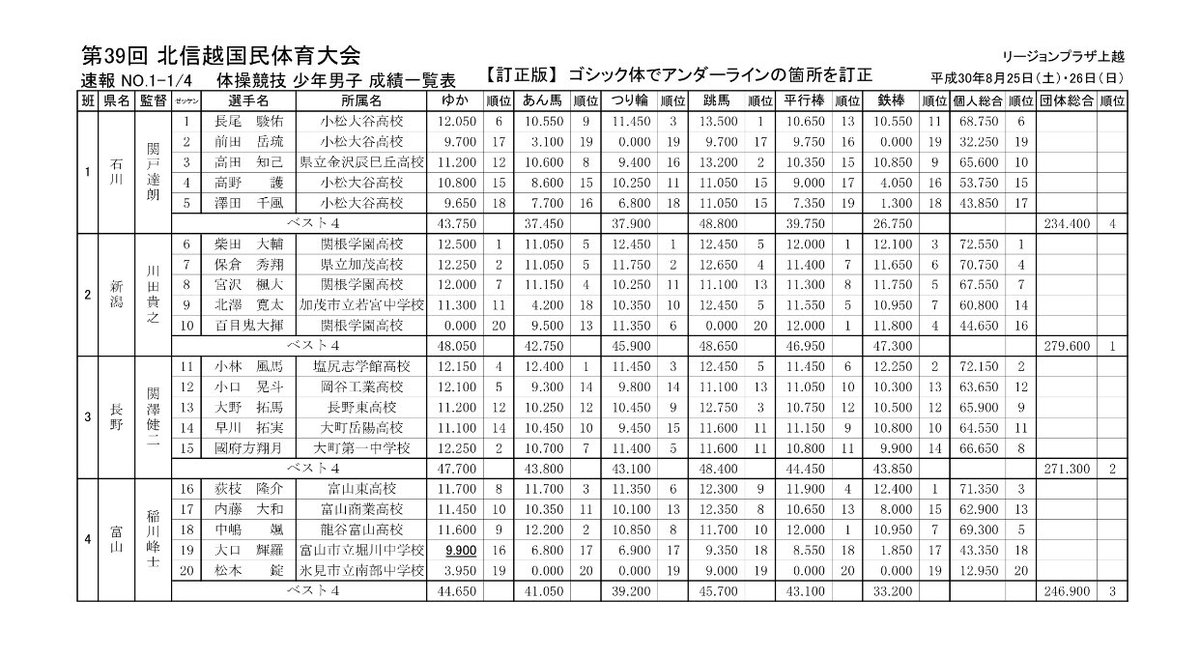 もみじ Auf Twitter 新潟県体操協会hp 第39回 北信越国民体育大会体操競技 結果 Https T Co Cjixge0evv 福井県の結果も掲載あり
