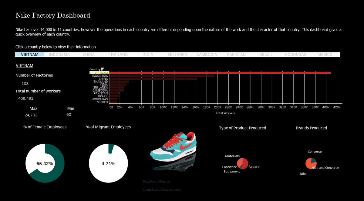 ThePlotSmith's tweet image. #MakeoverMonday @VizWizBI @TriMyData #Tableau Week 36 Nike factories and their stats  #MMVizReview LINK - tinyurl.com/y84r66pv
