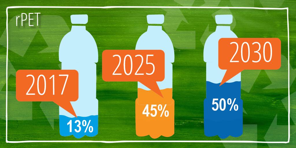 PepsiCoEU's tweet image. We are pleased to announce that by 2030 half of all plastic used in our bottles across the EU will be from recycled material (rPET).  That means we will more than triple the rPET content of our beverage packaging bit.ly/2ClcIWz #PwP2025