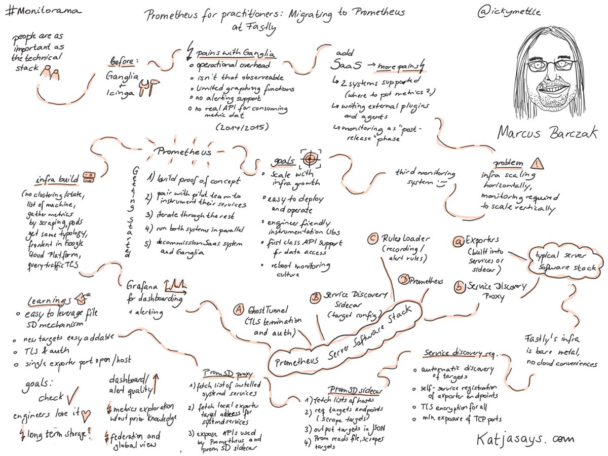 Prometheus for practicioners: migrating to ⁦<a href="/PrometheusIO/">PrometheusMonitoring</a>⁩ at ⁦<a href="/fastly/">Fastly</a>⁩ by ⁦<a href="/ickymettle/">Marcus Barczak</a>⁩ ⁦<a href="/Monitorama/">monitorama.bsky.social</a>⁩ #katjasays #sketchnotes #monitorama #monitoramaEU #prometheus