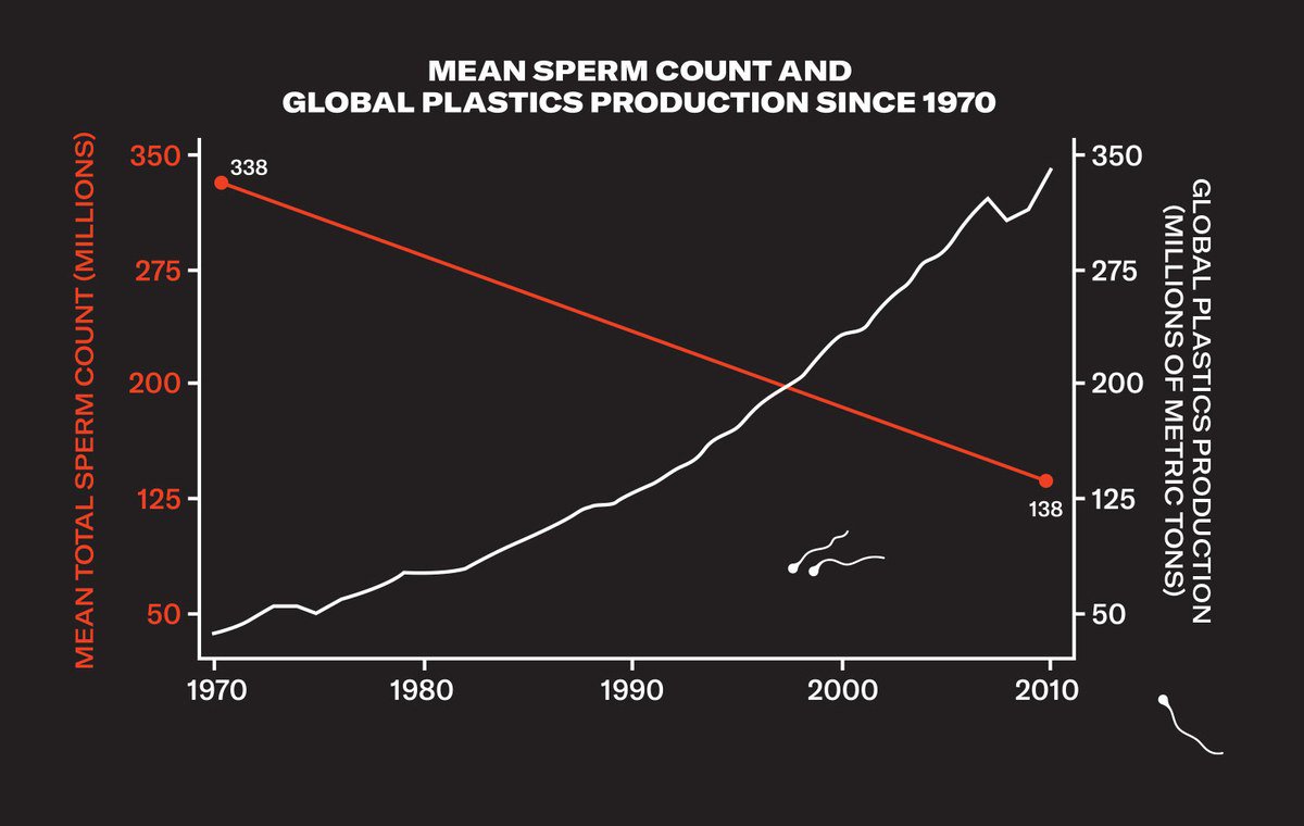 This graph scared the shit out of me. I just looked in my fridge and was greeted by hundreds of different plastics. #maleinfertility #infertility