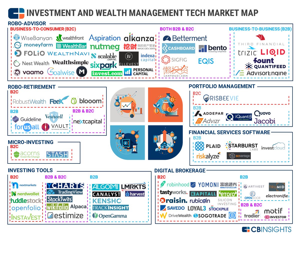WealthTECHBook's tweet photo. The Wealthtech ecosystem #Infographic @CBinsights #RoboRetirement #MicroInvestment #DigitalBrokers #PortfolioManagement #RoboAdvisors #InvestmentTools #Wealthtech https://t.co/oyQEKqD3q0