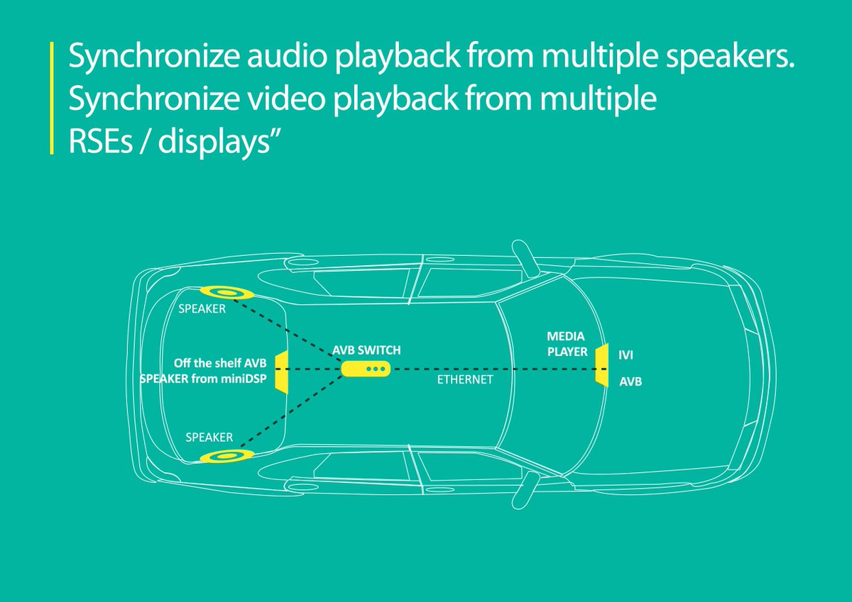 AllGo #Ethernet #AudioVideoBridging SDK for # Automotive ensures Sync‘d #lowlatency #synchronized media &amp; control data across multiple devices inside the #car. The #SDK by #AllGo can be seen at the #TSNAConference, 2018, Sep 26-27, #Stuttgart. Write to marketing@allgosystems.com