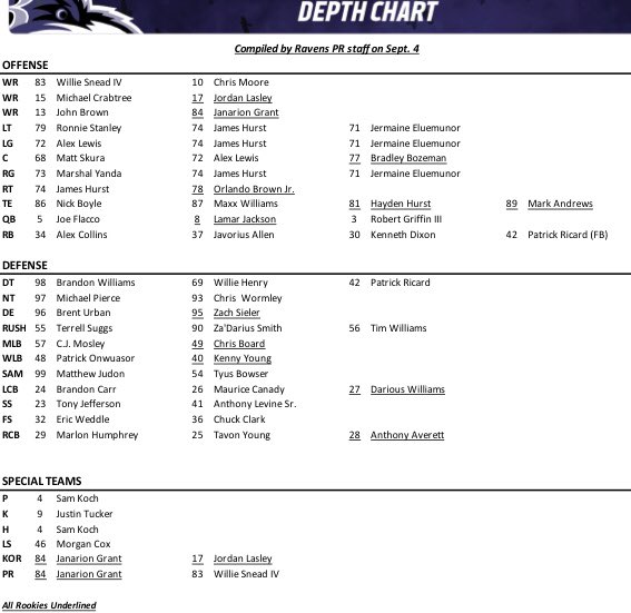 Orlando Depth Chart