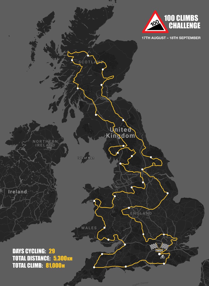 100ClimbsChall's tweet image. Day 18 of #100climbschallenge The longest day arrives....no hills to climb today but they need to cover a distance of nearly 220km! Thankfully they have a rest day tomorrow 🙌 There are still 11 days of riding and 25 more hills to tackle, sign up 100climbschallenge.org #JoinUs