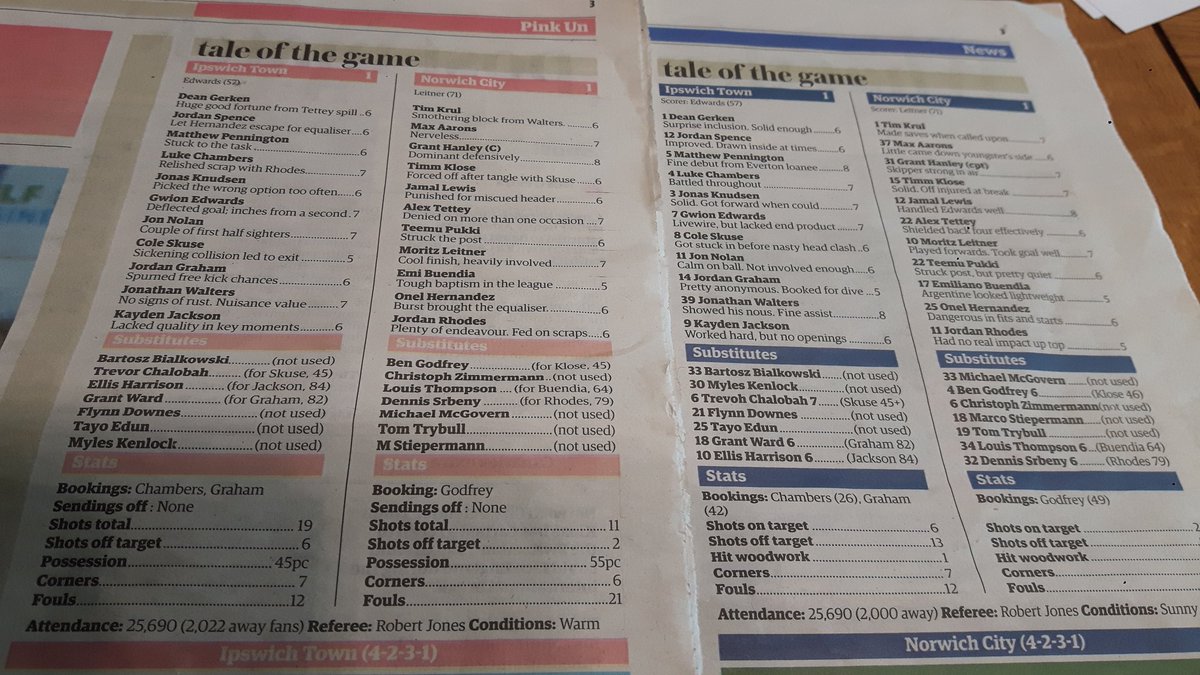Interesting and amusing to compare the player ratings and comments in the <a href="/pinkun/">The Pink Un</a> and <a href="/ipswichstar24/">Ipswich Star</a> from the <a href="/itfc/">ITFC</a> v <a href="/ncfc/">ncfc</a> derby match.