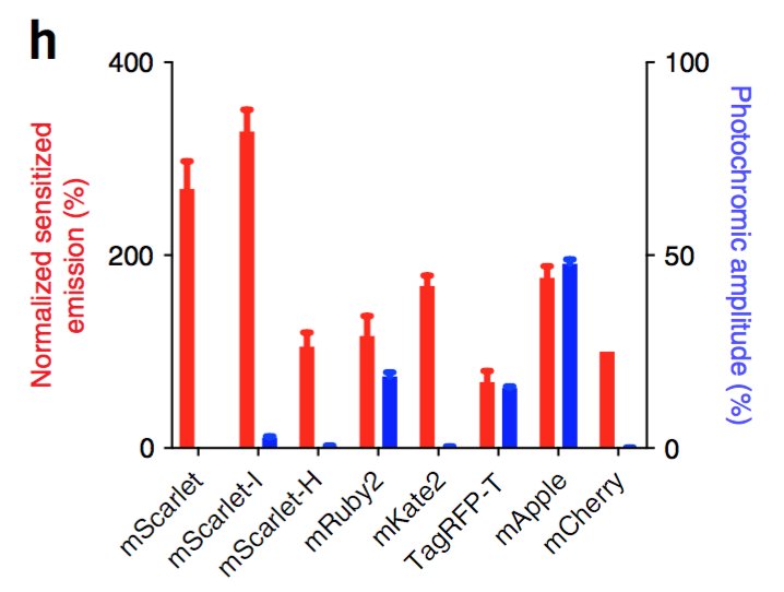 joachimgoedhart's tweet photo. The "I" in #mScarlet-I refers to Isoleucine 74. Introducing the T74I mutation in #mScarlet reduces the QY, but improves maturation - overall mScarlet-I is brighter and a better #FRET acceptor than mScarlet in (HeLa) cells
https://t.co/1ge4vCD471 https://t.co/T5mPLd97De